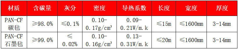聚丙烯腈基碳氈、石墨氈